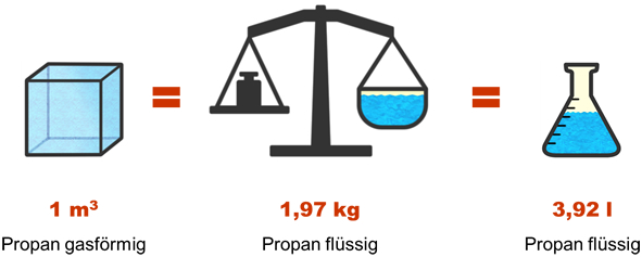 Volumen- und Gewichtsverhältnisse von Flüssiggas LPG
