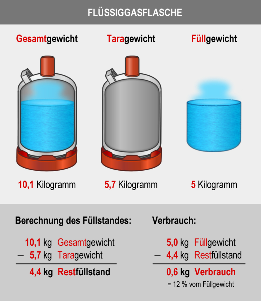 Die Grafik zeigt eine beispielhafte Berechnung des restlichen Füllstands in einer Gasflasche mit einem Füllgewicht von 5 kg.