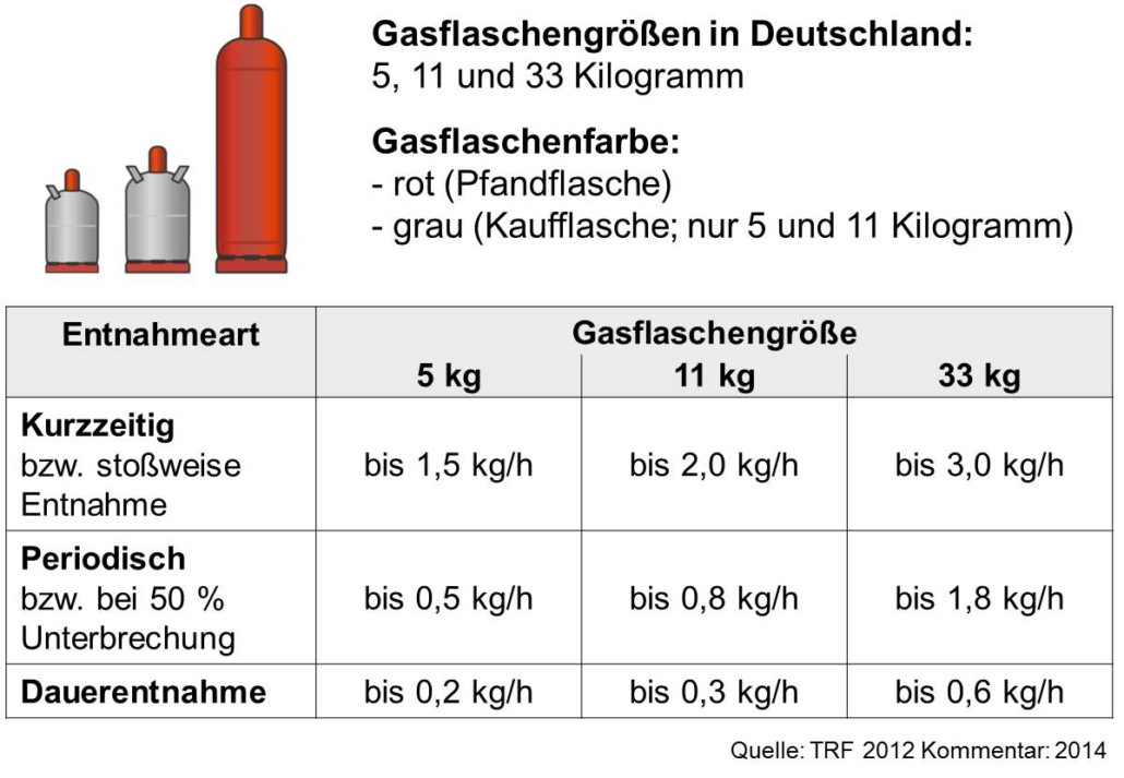 So viel Flüssiggas können Sie aus den unterschiedlichen großen Gasflaschen kurzzeitig, periodisch und auf Dauer entnehmen.