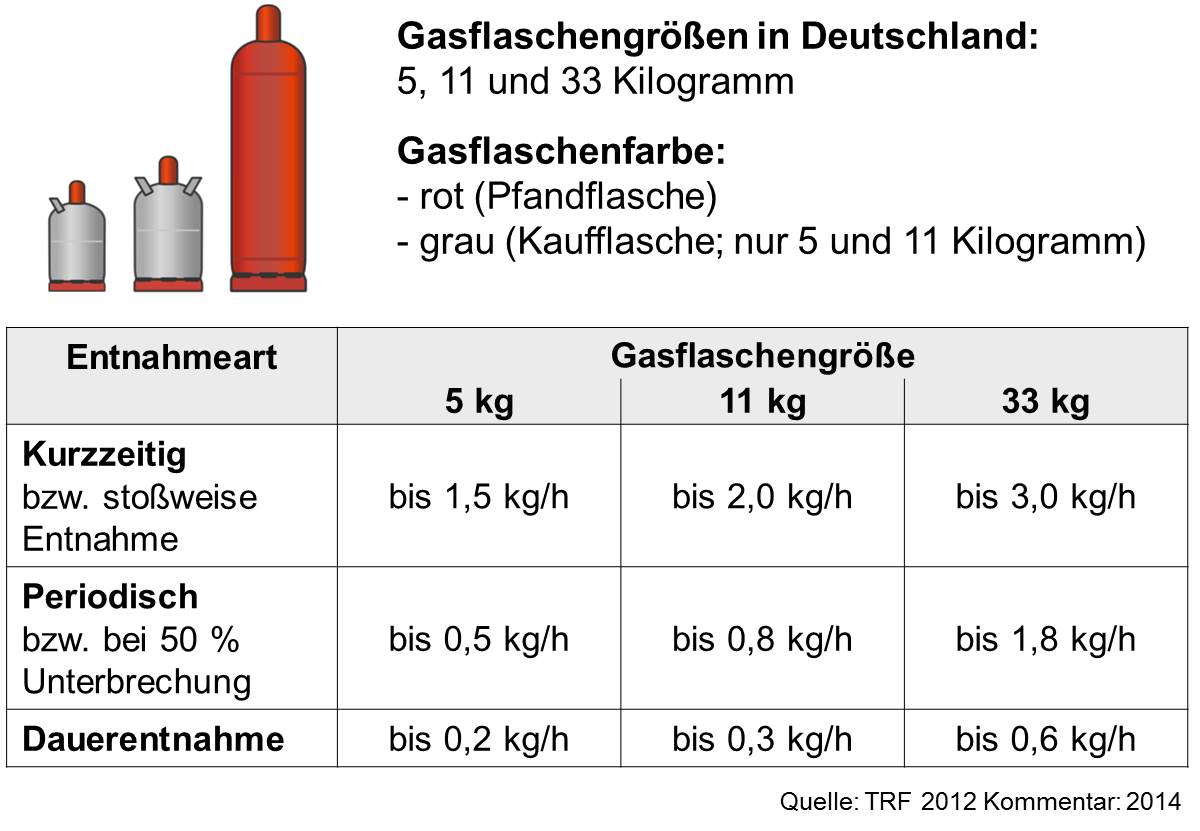 Zweiflaschenanlage / 2 Flaschenanlage 33 kg Gasflasche