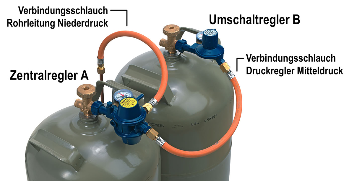 Das Set der Caramatic BasicTwo beinhaltet einen Zentral- (A) und einen Umschaltregler (B), zwei Mitteldruckschlauchleitungen und Verbindungsstücke für die Rohrleitung.