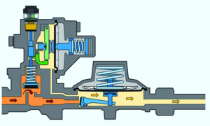 Normal operation of a pressure regulator with the combined safety device OPSO/UPSO.