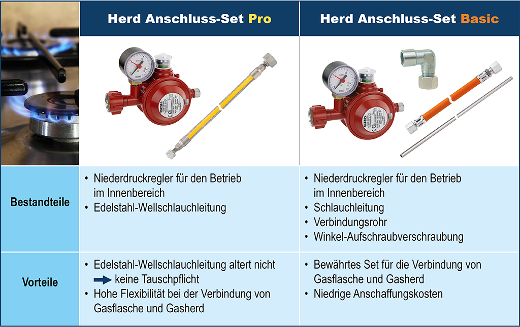 Gasherd in Haus/Wohnung mit Propangasflasche? Wichtige Tipps...