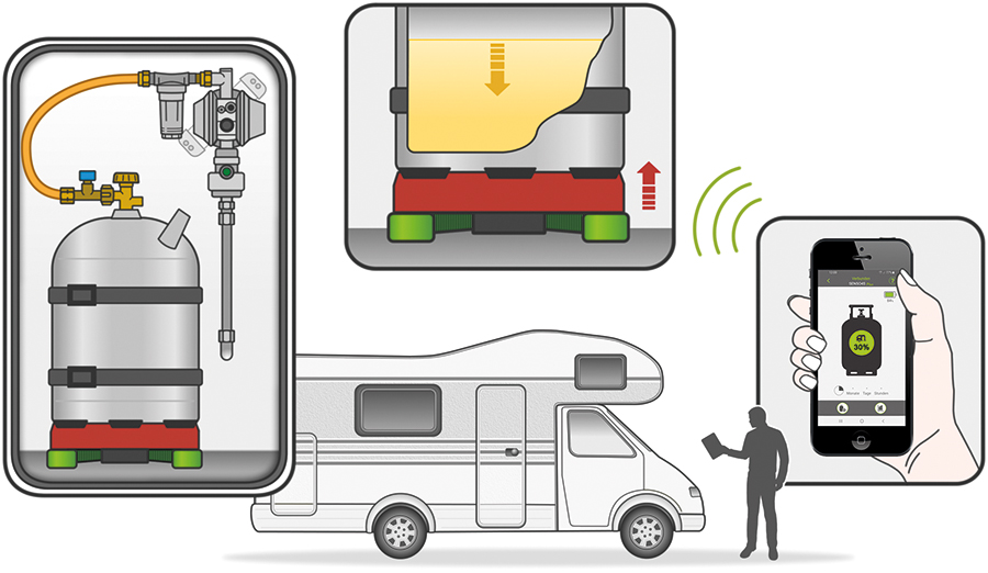 Der Senso4s PLUS ist speziell für Campingfahrzeuge geeignet.
