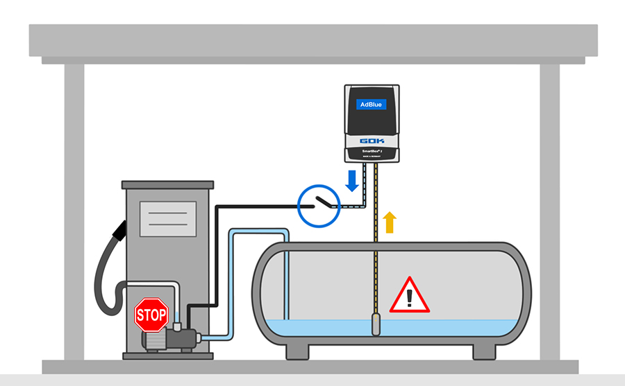 Betreiber von AdBlue-Tankanlagen oder AdBlue-Tankstellen können mit der SmartBox 2 einen prüfbaren Trockenlaufschutz realisieren. Der elektronische Inhaltsanzeiger stoppt die Förderpumpe bei Unterschreiten eines definierten Füllstands. Die Prüfung ist sehr simpel.