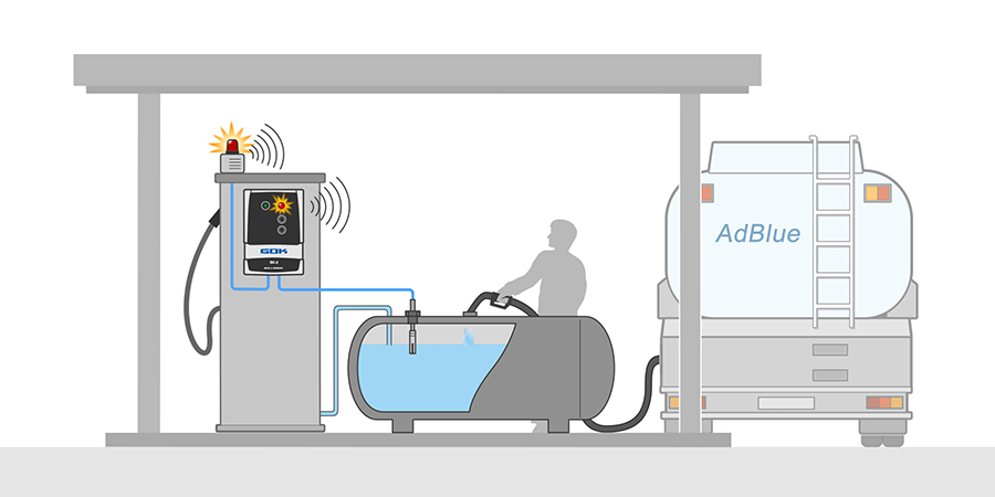 Filling by hand: the driver of the tank truck fills the AdBlue tank and stops as soon as the BC-2 overfill prevention device emits the acoustic and visual alarm.